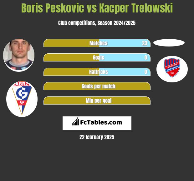 Boris Pesković vs Kacper Trelowski h2h player stats