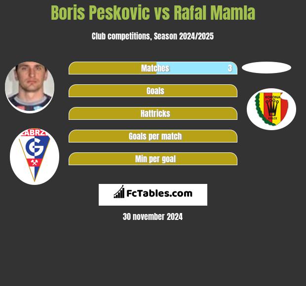 Boris Pesković vs Rafal Mamla h2h player stats