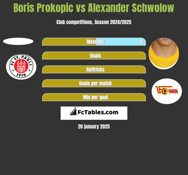 Boris Prokopic vs Alexander Schwolow h2h player stats