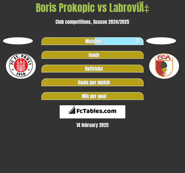 Boris Prokopic vs LabroviÄ‡ h2h player stats