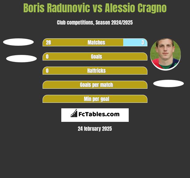 Boris Radunovic vs Alessio Cragno h2h player stats