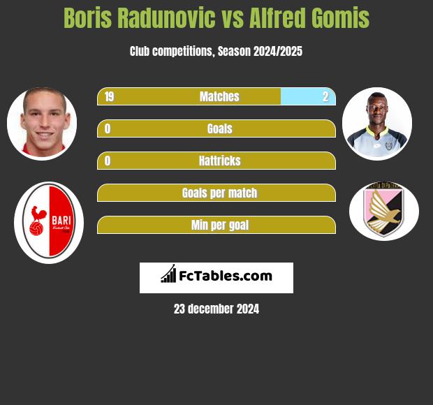 Boris Radunovic vs Alfred Gomis h2h player stats