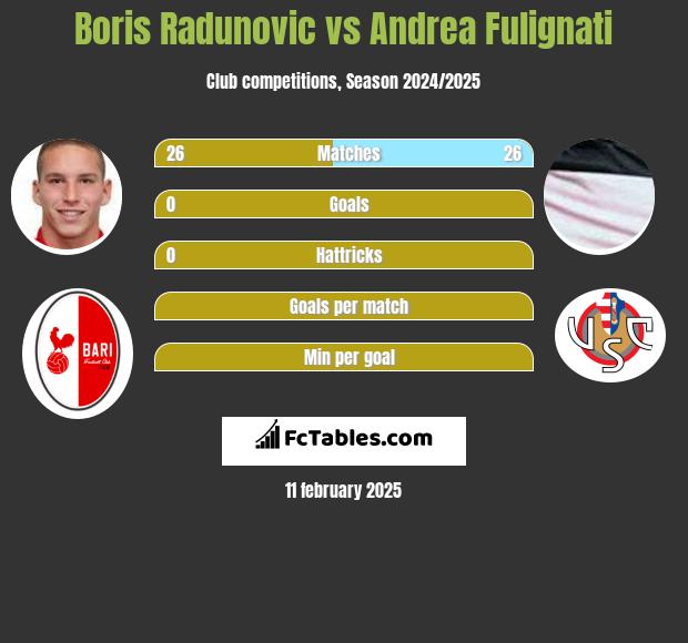 Boris Radunovic vs Andrea Fulignati h2h player stats