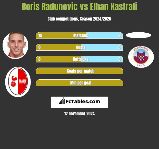 Boris Radunovic vs Elhan Kastrati h2h player stats