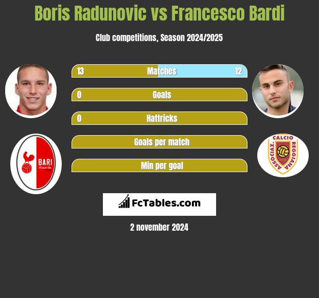 Boris Radunovic vs Francesco Bardi h2h player stats