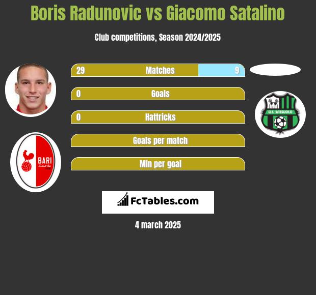 Boris Radunovic vs Giacomo Satalino h2h player stats