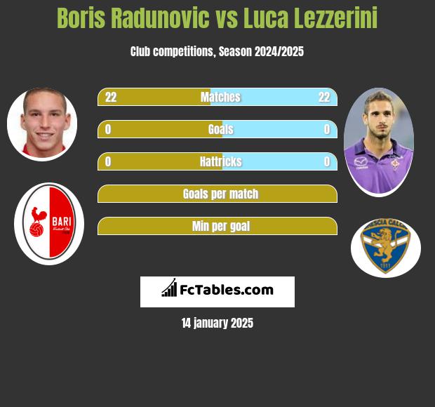 Boris Radunovic vs Luca Lezzerini h2h player stats