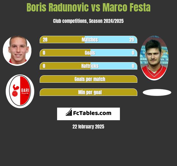 Boris Radunovic vs Marco Festa h2h player stats