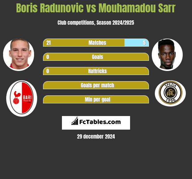 Boris Radunovic vs Mouhamadou Sarr h2h player stats