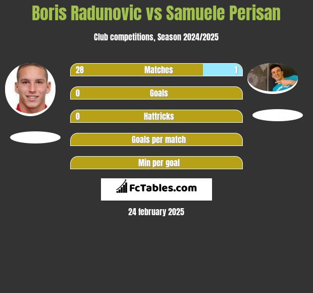 Boris Radunovic vs Samuele Perisan h2h player stats