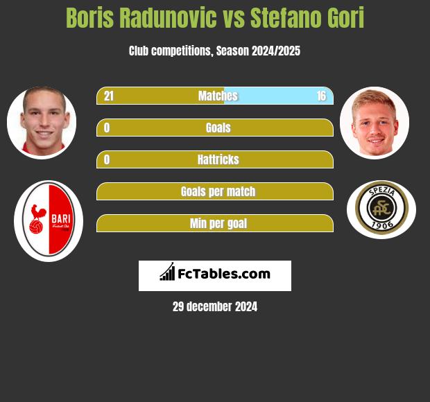 Boris Radunovic vs Stefano Gori h2h player stats