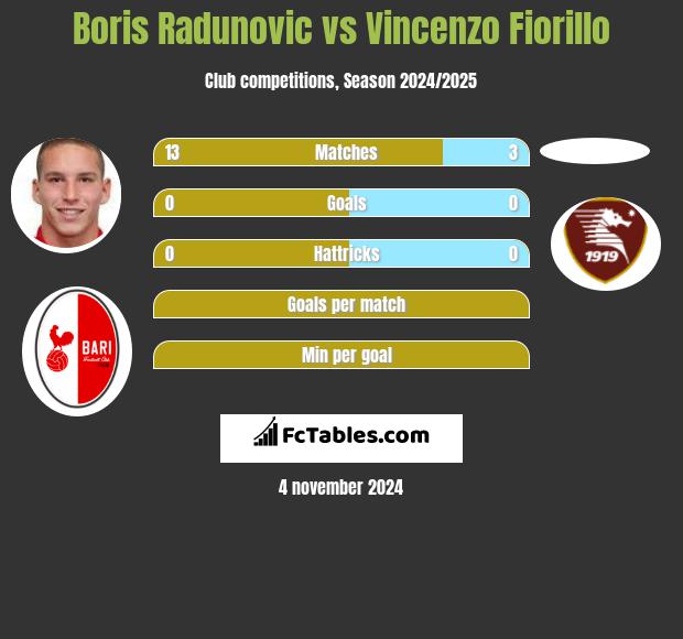 Boris Radunovic vs Vincenzo Fiorillo h2h player stats