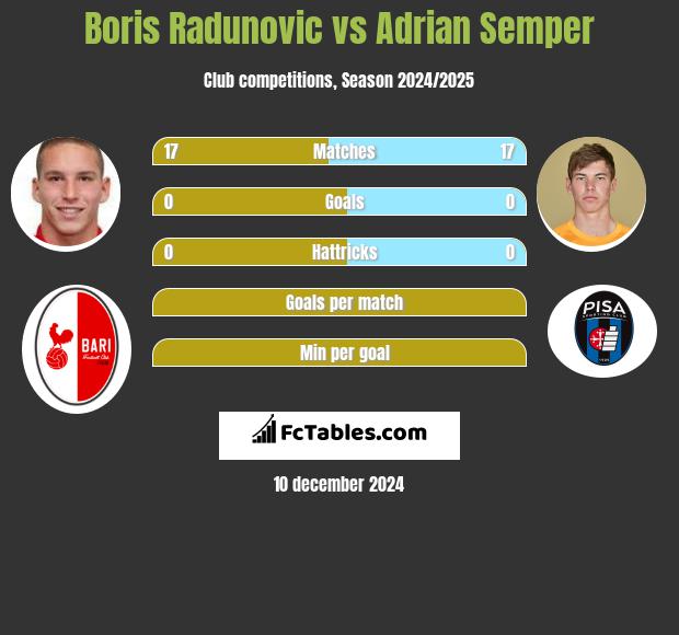 Boris Radunovic vs Adrian Semper h2h player stats