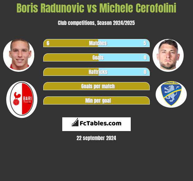 Boris Radunovic vs Michele Cerofolini h2h player stats