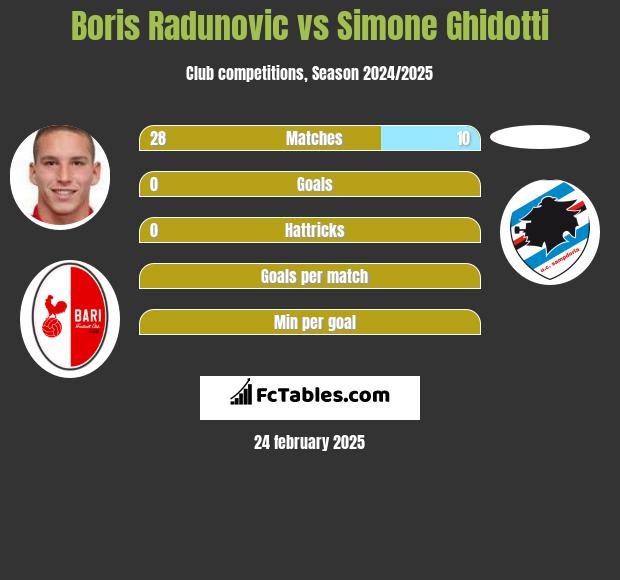 Boris Radunovic vs Simone Ghidotti h2h player stats