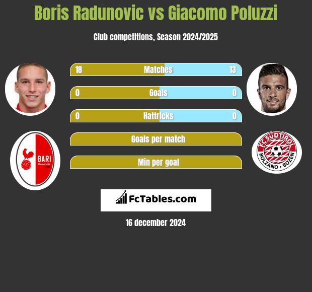 Boris Radunovic vs Giacomo Poluzzi h2h player stats