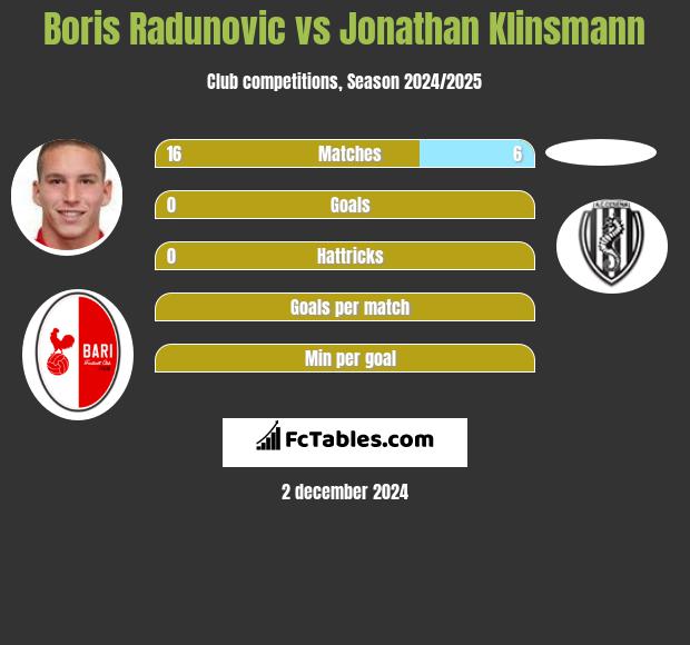 Boris Radunovic vs Jonathan Klinsmann h2h player stats