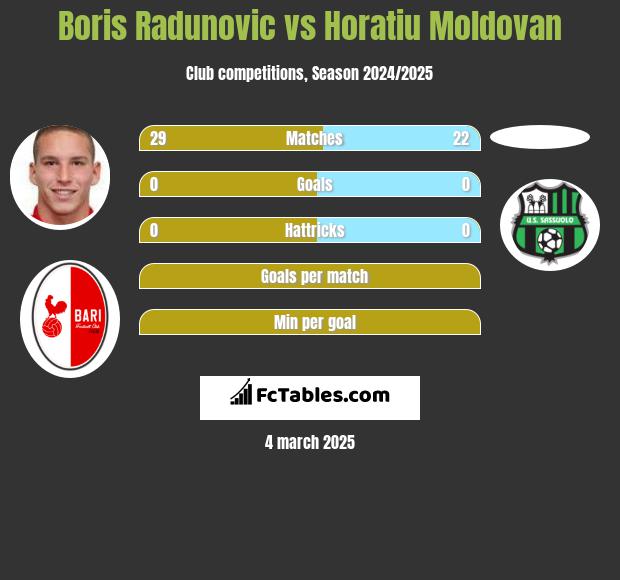 Boris Radunovic vs Horatiu Moldovan h2h player stats