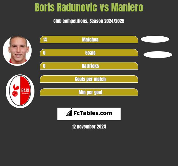 Boris Radunovic vs Maniero h2h player stats