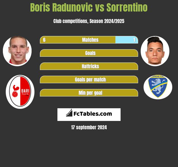 Boris Radunovic vs Sorrentino h2h player stats