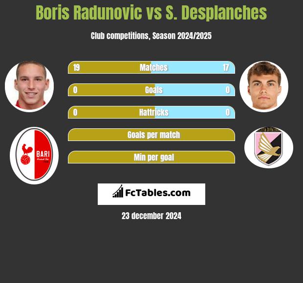 Boris Radunovic vs S. Desplanches h2h player stats