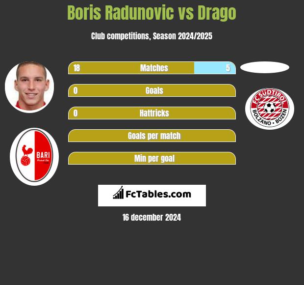 Boris Radunovic vs Drago h2h player stats