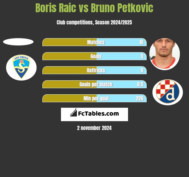 Boris Raic vs Bruno Petkovic h2h player stats