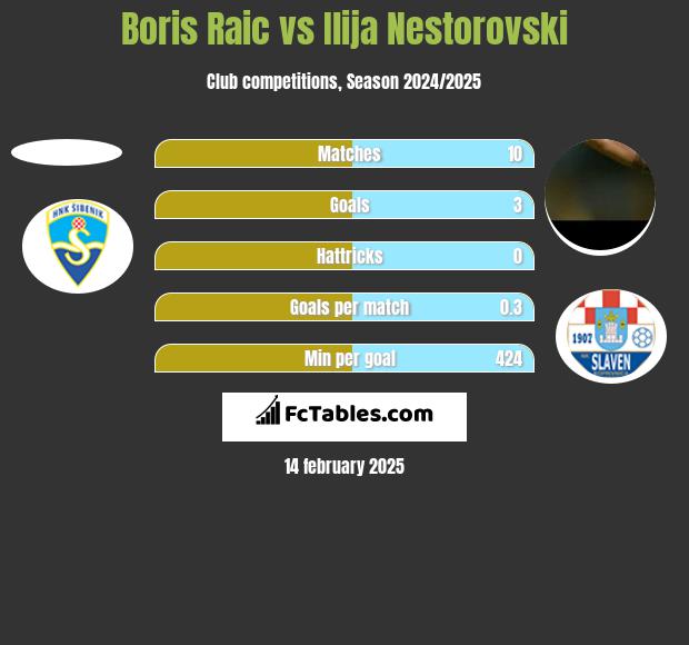 Boris Raic vs Ilija Nestorovski h2h player stats