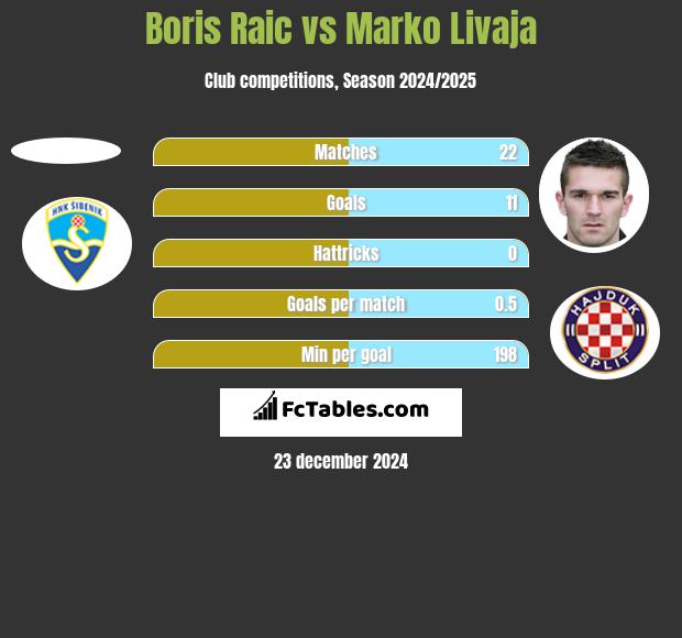 Boris Raic vs Marko Livaja h2h player stats