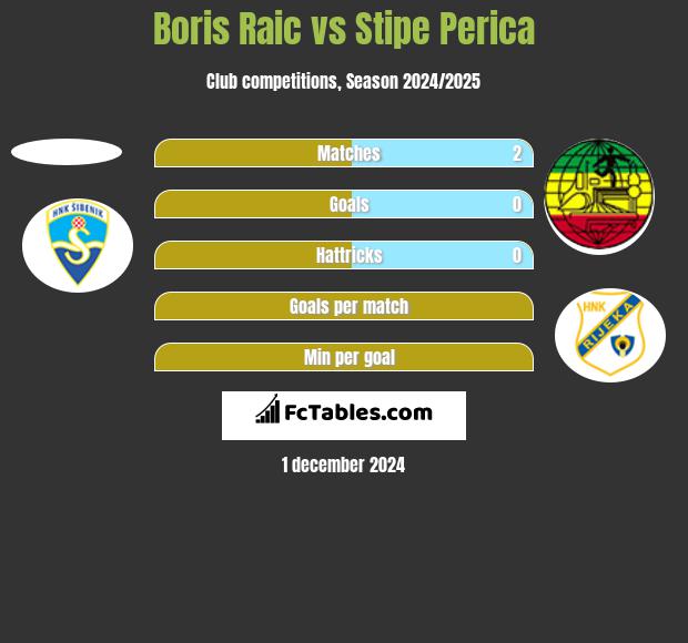 Boris Raic vs Stipe Perica h2h player stats