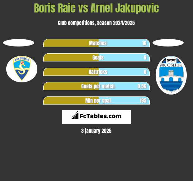 Boris Raic vs Arnel Jakupovic h2h player stats