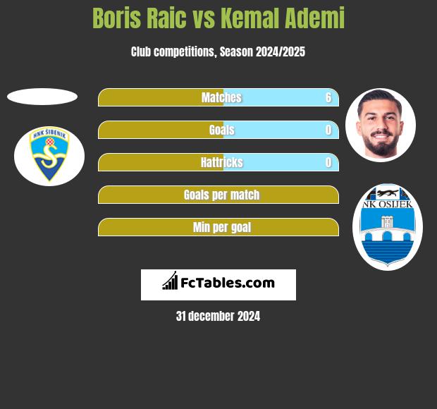 Boris Raic vs Kemal Ademi h2h player stats