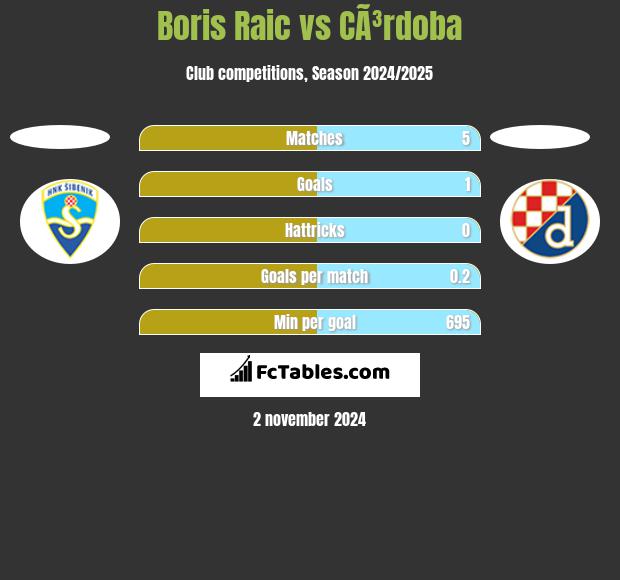 Boris Raic vs CÃ³rdoba h2h player stats