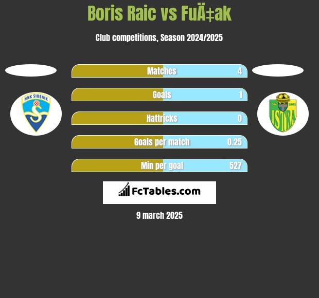 Boris Raic vs FuÄ‡ak h2h player stats