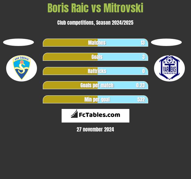 Boris Raic vs Mitrovski h2h player stats