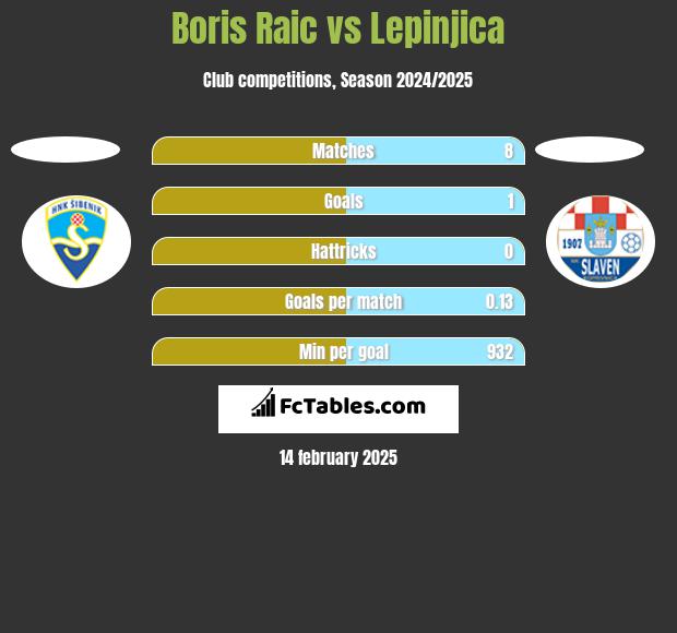 Boris Raic vs Lepinjica h2h player stats