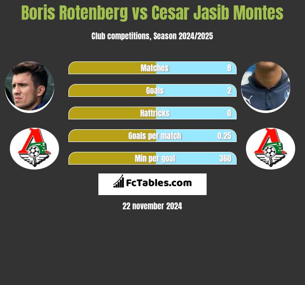 Boris Rotenberg vs Cesar Jasib Montes h2h player stats