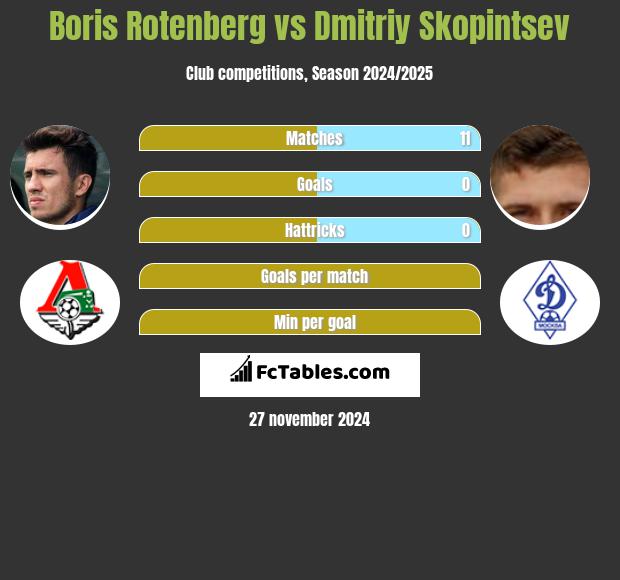 Boris Rotenberg vs Dmitriy Skopintsev h2h player stats