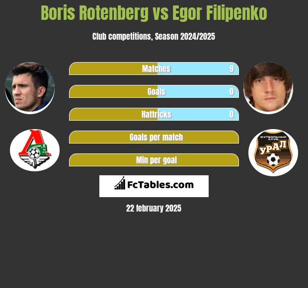 Boris Rotenberg vs Jahor Filipienka h2h player stats