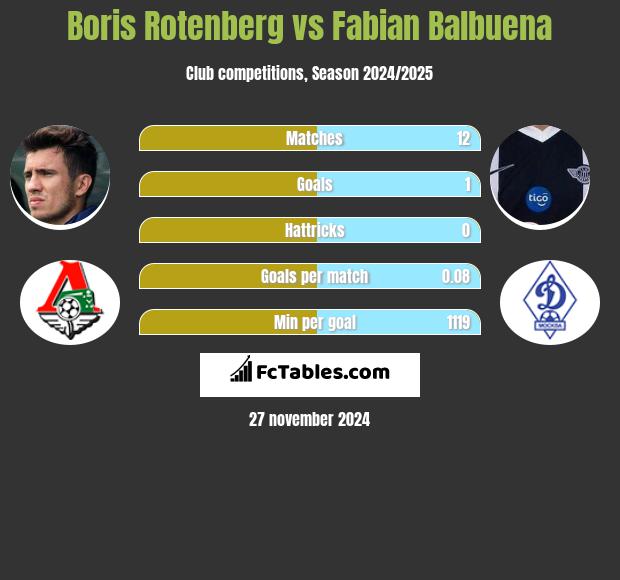 Boris Rotenberg vs Fabian Balbuena h2h player stats