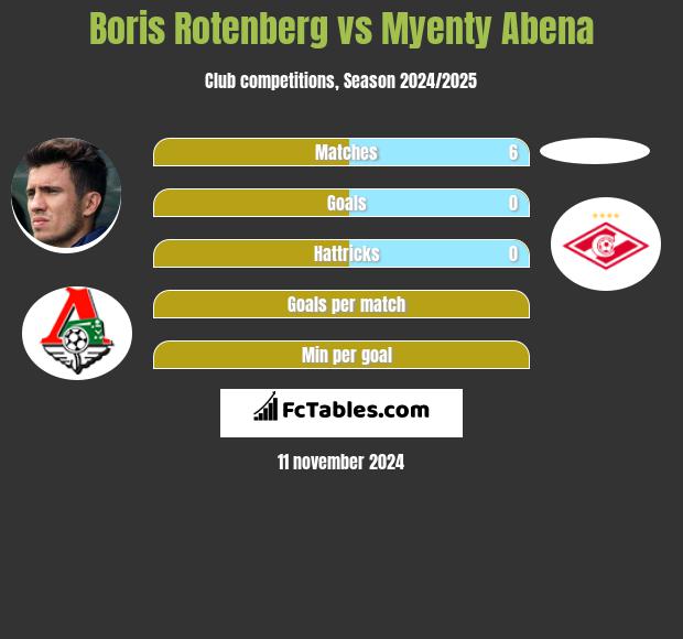 Boris Rotenberg vs Myenty Abena h2h player stats