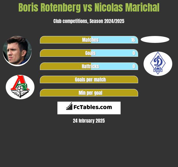 Boris Rotenberg vs Nicolas Marichal h2h player stats