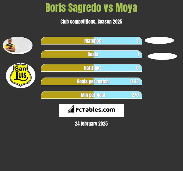 Boris Sagredo vs Moya h2h player stats