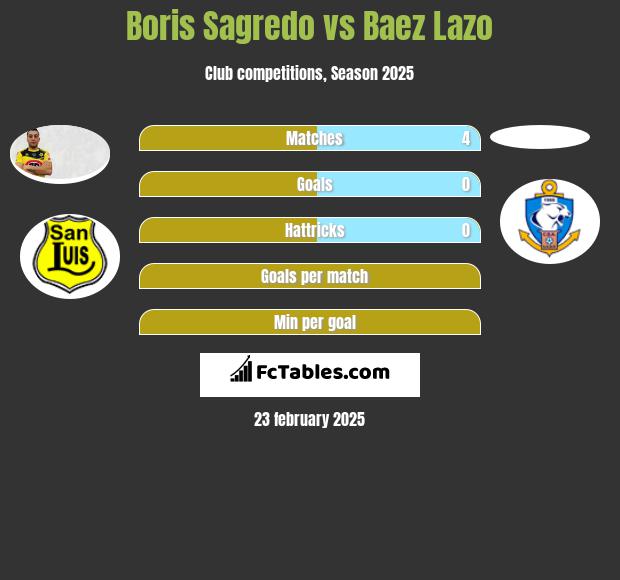 Boris Sagredo vs Baez Lazo h2h player stats