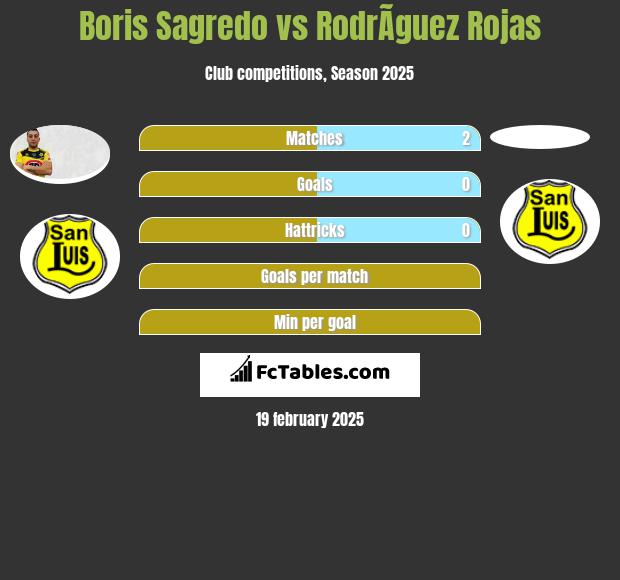 Boris Sagredo vs RodrÃ­guez Rojas h2h player stats