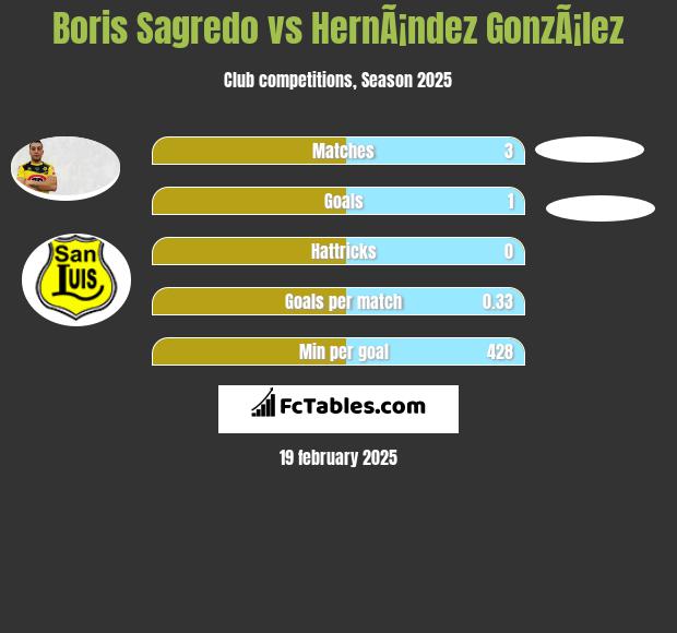 Boris Sagredo vs HernÃ¡ndez GonzÃ¡lez h2h player stats