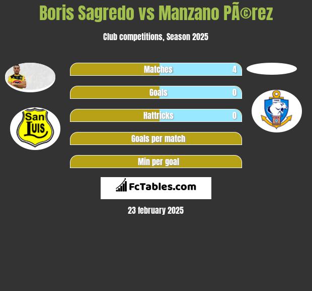 Boris Sagredo vs Manzano PÃ©rez h2h player stats