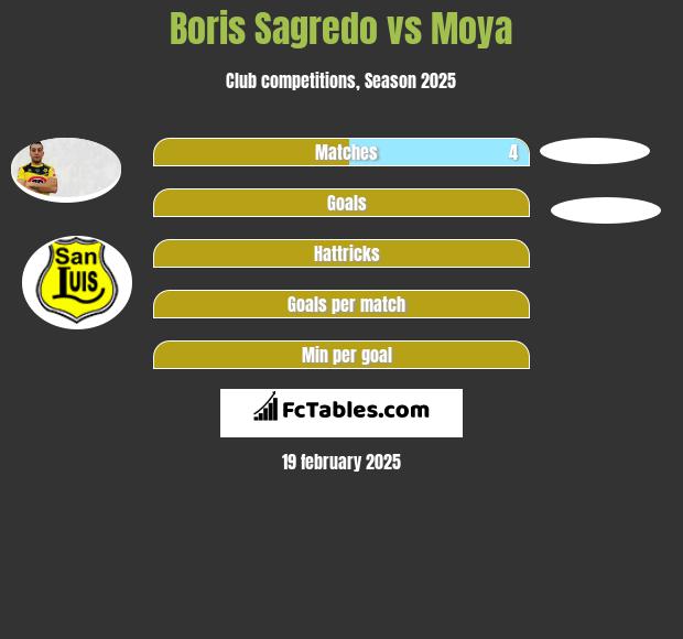 Boris Sagredo vs Moya h2h player stats