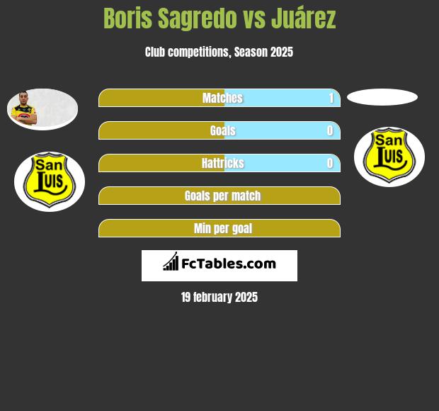 Boris Sagredo vs Juárez h2h player stats