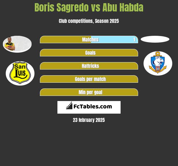 Boris Sagredo vs Abu Habda h2h player stats